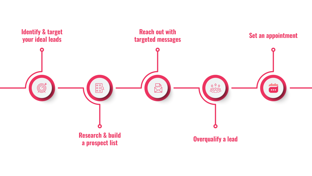 Optimizing Your Appointment Settings With Set Me Appointments | Growth Partners appointment setting agency